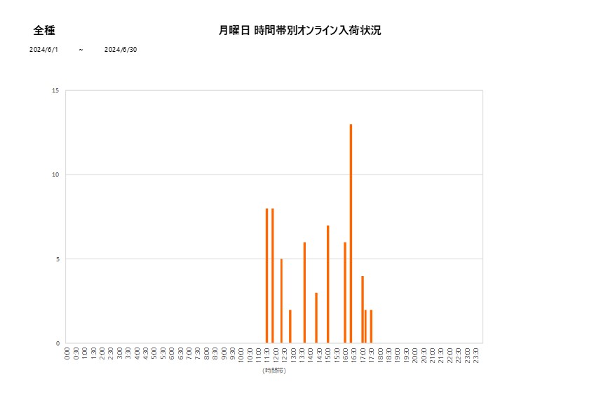 月曜日全種202406グラフ